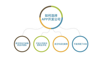 柳州app開發(fā)-柳州市軟件app開發(fā)比較靠譜的公司選擇注意事項