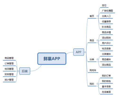 鮮果APP軟件開發前端功能解析與銷售策略