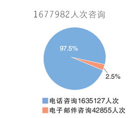 天津政務(wù)公開成效顯著 去年主動(dòng)公開政府信息20余萬(wàn)條，回應(yīng)咨詢167萬(wàn)人次